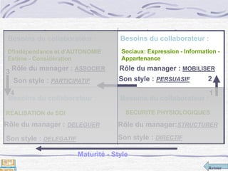 Retour
Le manager en situationBesoins du collaborateur :
D'Indépendance et d'AUTONOMIE
Estime - Considération
Rôle du manager : DELEGUER
Son style : PARTICIPATIF
Besoins du collaborateur :
Sociaux: Expression - Information -
Appartenance
Rôle du manager : MOBILISER
Son style : PERSUASIF
1
3
4
2
Besoins du collaborateur :
REALISATION de SOI
Rôle du manager : ASSOCIER
Son style : DELEGATIF
Besoins du collaborateur :
SECURITE PHYSIOLOGIQUES
Rôle du manager:STRUCTURER
Son style : DIRECTIF
Maturité - Style
 