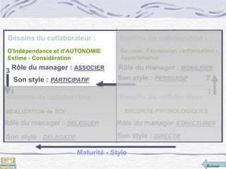 Retour
Le manager en situationBesoins du collaborateur :
D'Indépendance et d'AUTONOMIE
Estime - Considération
Rôle du manager : DELEGUER
Son style : PARTICIPATIF
Besoins du collaborateur :
Sociaux: Expression - Information -
Appartenance
Rôle du manager : MOBILISER
Son style : PERSUASIF
1
3
4
2
Besoins du collaborateur :
REALISATION de SOI
Rôle du manager : ASSOCIER
Son style : DELEGATIF
Besoins du collaborateur :
SECURITE PHYSIOLOGIQUES
Rôle du manager:STRUCTURER
Son style : DIRECTIF
Maturité - Style
 