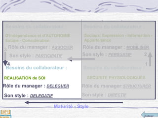 Retour
Le manager en situationBesoins du collaborateur :
D'Indépendance et d'AUTONOMIE
Estime - Considération
Rôle du manager : DELEGUER
Son style : PARTICIPATIF
Besoins du collaborateur :
Sociaux: Expression - Information -
Appartenance
Rôle du manager : MOBILISER
Son style : PERSUASIF
1
3
4
2
Besoins du collaborateur :
REALISATION de SOI
Rôle du manager : ASSOCIER
Son style : DELEGATIF
Besoins du collaborateur :
SECURITE PHYSIOLOGIQUES
Rôle du manager:STRUCTURER
Son style : DIRECTIF
Maturité - Style
 