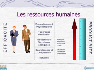 Retour
Les ressources humaines
Epanouissement
Psychologique
• Confiance
• Motivation
Procédures et
Techniques
appliquées
Connaissance et
Compétence
Naturelle
• Principes
• Méthodes
• Standards
• Outils
• Education
• Formation
• Expérience
 