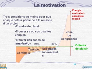 Retour
Critères
de plaisir
Énergie,
motivation,
capacité à
réussir
0% 30% 40% 80%
Conflits
Tension
s
Trois conditions au moins pour que
chaque acteur participe à la réussite
d’un projet :
•Prendre du plaisir
•Trouver sa ou ses qualités
uniques
•Trouver des zones de
coopération
Zone
de
congruence
La motivation
Sabotages
inconscient
s
10
 