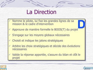 Retour
La Direction
Nomme le pilote, lui fixe les grandes lignes de sa
mission & le cadre d'intervention
Approuve de manière formelle le BOOS(T) du projet
S'engage sur les moyens globaux nécessaires
Choisit et indique les jalons stratégiques
Arbitre les choix stratégiques et décide des évolutions
nécessaires
Valide la réponse apportée, s'assure du bilan et clôt le
projet
D
 