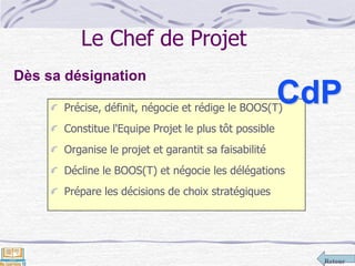 Retour
Le Chef de Projet
Précise, définit, négocie et rédige le BOOS(T)
Constitue l'Equipe Projet le plus tôt possible
Organise le projet et garantit sa faisabilité
Décline le BOOS(T) et négocie les délégations
Prépare les décisions de choix stratégiques
Dès sa désignation
CdP
 
