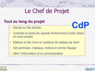 Retour
Le Chef de Projet
Décide ou fait décider
Contrôle et pilote les aspects Performance Coûts Délais
et rend compte
Elabore et fait vivre un système de tableau de bord
Fait participer, implique, motive et anime l'équipe
Gère l'information et la communication
Tout au long du projet
CdP
 