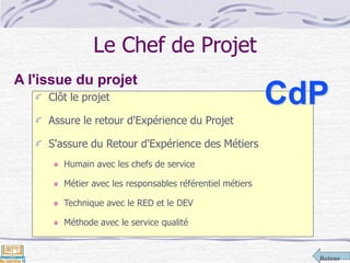 Retour
Le Chef de Projet
Clôt le projet
Assure le retour d'Expérience du Projet
S'assure du Retour d'Expérience des Métiers
Humain avec les chefs de service
Métier avec les responsables référentiel métiers
Technique avec le RED et le DEV
Méthode avec le service qualité
A l'issue du projet
CdP
 