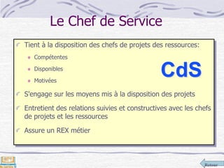 Retour
Le Chef de Service
Tient à la disposition des chefs de projets des ressources:
Compétentes
Disponibles
Motivées
S'engage sur les moyens mis à la disposition des projets
Entretient des relations suivies et constructives avec les chefs
de projets et les ressources
Assure un REX métier
CdS
 