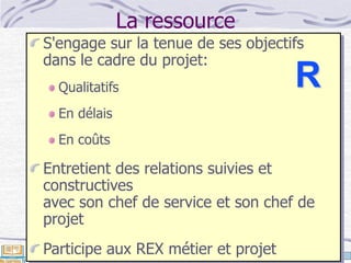 Retour
La ressource
S'engage sur la tenue de ses objectifs
dans le cadre du projet:
Qualitatifs
En délais
En coûts
Entretient des relations suivies et
constructives
avec son chef de service et son chef de
projet
Participe aux REX métier et projet
R
 