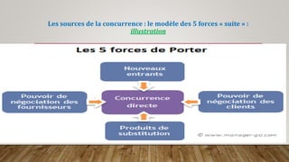 Les sources de la concurrence : le modèle des 5 forces « suite » :
illustration
 