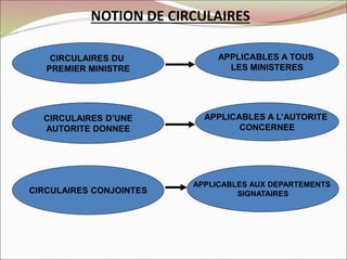NOTION DE CIRCULAIRES
CIRCULAIRES DU
PREMIER MINISTRE
APPLICABLES A TOUS
LES MINISTERES
CIRCULAIRES D’UNE
AUTORITE DONNEE
APPLICABLES A L’AUTORITE
CONCERNEE
CIRCULAIRES CONJOINTES
APPLICABLES AUX DEPARTEMENTS
SIGNATAIRES
 