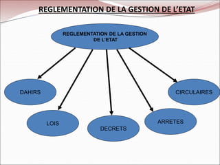 REGLEMENTATION DE LA GESTION DE L’ETAT
CIRCULAIRES
REGLEMENTATION DE LA GESTION
DE L’ETAT
LOIS
DECRETS
ARRETES
DAHIRS
 