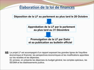 Élaboration de la loi de finances
Déposition de la LF au parlement au plus tard le 20 Octobre
Approbation de la LF par le parlement
au plus tard au 31 Décembre
Promulgation de la LF par Dahir
et sa publication au bulletin officiel
NB: Le projet LF est accompagné d’un rapport exposant les grandes lignes de l’équilibre
économique et financier, les perspectives économiques et les modifications apportées
sur les recettes et les dépenses.
En annexe, on présente les dépenses du budget général, les comptes spéciaux, les
SEGMA et les établissements publics.
 