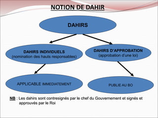 NOTION DE DAHIR
DAHIRS
DAHIRS INDIVIDUELS
(nomination des hauts responsables)
DAHIRS D’APPROBATION
(approbation d’une loi)
NB : Les dahirs sont contresignés par le chef du Gouvernement et signés et
approuvés par le Roi
APPLICABLE IMMEDIATEMENT PUBLIE AU BO
 