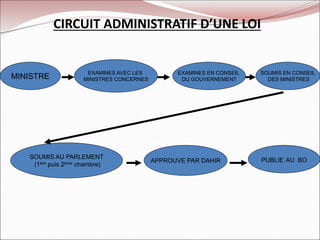 CIRCUIT ADMINISTRATIF D’UNE LOI
EXAMINES EN CONSEIL
DU GOUVERNEMENT
EXAMINES AVEC LES
MINISTRES CONCERNES
MINISTRE
SOUMIS EN CONSEIL
DES MINISTRES
APPROUVE PAR DAHIR
SOUMIS AU PARLEMENT
(1ère puis 2ème chambre)
PUBLIE AU BO
 
