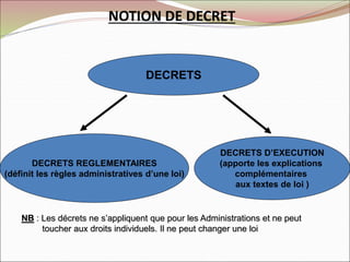 NOTION DE DECRET
DECRETS
DECRETS REGLEMENTAIRES
(définit les règles administratives d’une loi)
DECRETS D’EXECUTION
(apporte les explications
complémentaires
aux textes de loi )
NB : Les décrets ne s’appliquent que pour les Administrations et ne peut
toucher aux droits individuels. Il ne peut changer une loi
 