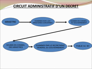 CIRCUIT ADMINISTRATIF D’UN DECRET
EXAMEN EN CONSEIL
DU GOUVERNEMENT
EXAMINES AVEC LES
MINISTERES CONCERNES
MINISTRE
EXAMINES PAR LE SECRETARIAT
GENERAL DU GOUVERNEMENT
SOUMIS EN CONSEIL
DES MINISTRES
PUBLIE AU BO
 