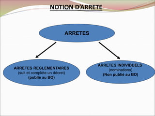 NOTION D’ARRETE
ARRETES
ARRETES REGLEMENTAIRES
(suit et complète un décret)
(publie au BO)
ARRETES INDIVIDUELS
(nominations)
(Non publié au BO)
 