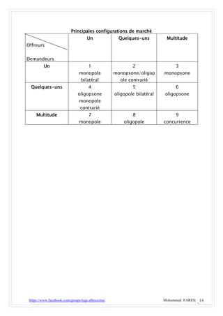 Principales configurations de marché
                                    Un               Quelques-uns         Multitude
Offreurs


Demandeurs
          Un                         1                     2                  3
                               monopole            monopsone/oligop      monopsone
                                 bilatéral           ole contrarié
  Quelques-uns                       4                     5                  6
                               oligopsone          oligopole bilatéral   oligopsone
                               monopole
                                contrarié
     Multitude                       7                     8                  9
                               monopole                oligopole         concurrence




 https://www.facebook.com/groups/tsge.alhoceima/                         Mohammed FARES| 14
 