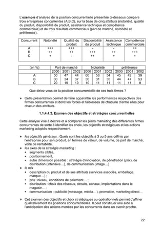 22
L’exemple d’analyse de la position concurrentielle présentée ci-dessous compare
trois entreprises concurrentes (A,B,C), sur la base de cinq attributs (notoriété, qualité
du produit, disponibilité du produit, assistance technique et compétence
commerciale) et de trois résultats commerciaux (part de marché, notoriété et
préférence).
Concurrent Notoriété Qualité du
produit
Disponibilité
du produit
Assistance
technique
Compétence
commerciale
A
B
C
+++
++
+
+++
++
-
-
+++
++
-
++
+
++
+++
+
(en %) Part de marché Notoriété préférence
2000 2001 2002 2000 2001 2002 2000 2001 2002
A
B
C
50
30
20
47
34
19
44
37
19
60
30
10
58
31
11
54
35
11
45
44
11
42
47
11
39
53
8
Que diriez-vous de la position concurrentielle de ces trois firmes ?
Ø Cette présentation permet de faire apparaître les performances respectives des
firmes concurrentes et donc les forces et faiblesses de chacune d’entre elles pour
chacun des attributs.
1.1.4.4.2. Examen des objectifs et stratégies concurrentielles
Cette analyse vise à décrire et à comparer les plans marketing des différentes firmes
concurrentes de sorte à identifier les choix, les objectifs stratégiques et les actions
marketing adoptés respectivement.
♦ les objectifs généraux : Quels sont les objectifs à 3 ou 5 ans définis par
l’entreprise pour son produit, en termes de valeur, de volume, de part de marché,
voire de rentabilité.
♦ les axes de la stratégie marketing :
• segments ciblés,
• positionnement,
• autre dimension possible : stratégie d’innovation, de pénétration (prix), de
distribution (intensive…), de communication (image…)
♦ le mix
• description du produit et de ses attributs (services associés, emballage,
marque…) ;
• prix : niveau, conditions de paiement… ;
• distribution : choix des réseaux, circuits, canaux, implantations dans le
magasin… ;
• communication : publicité (message, média…), promotion, marketing direct…
Ø Cet examen des objectifs et choix stratégiques ou opérationnels permet d’affiner
qualitativement les positions concurrentielles. Il peut constituer une aide à
l’anticipation des actions menées par les concurrents dans un avenir proche.
 