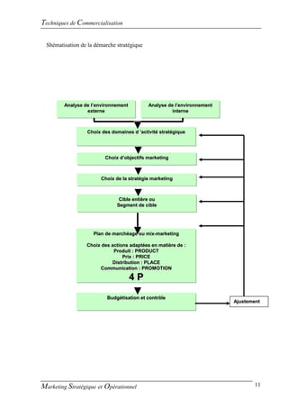 Techniques de Commercialisation

  Shématisation de la démarche stratégique




         Analyse de l’environnement          Analyse de l’environnement
                  externe                              interne



                  Choix des domaines d ’activité stratégique




                          Choix d’objectifs marketing



                        Choix de la stratégie marketing



                                Cible entière ou
                               Segment de cible




                     Plan de marchéage ou mix-marketing

                  Choix des actions adaptées en matière de :
                             Produit : PRODUCT
                                 Prix : PRICE
                            Distribution : PLACE
                       Communication : PROMOTION

                                      4P
                           Budgétisation et contrôle
                                                                          Ajustement




Marketing Stratégique et Opérationnel                                             11
 