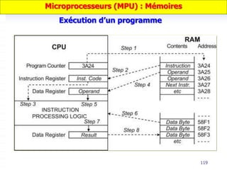 119
Microprocesseurs (MPU) : Mémoires
Exécution d’un programme
 