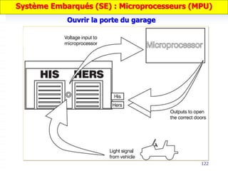 122
Ouvrir la porte du garage
Système Embarqués (SE) : Microprocesseurs (MPU)
 