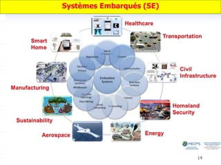 14
Systèmes Embarqués (SE)
 