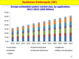 15
Systèmes Embarqués (SE)
Europe embedded system market size, by application,
2012-2023 (USD Billion)
 
