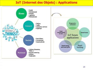 29
IoT (Internet des Objets) : Applications
 