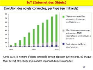 35
IoT (Internet des Objets)
Évolution des objets connectés, par type (en milliards)
Après 2020, le nombre d’objets connectés devrait dépasser 100 milliards, où chaque
foyer devrait être équipé d’un nombre important d’objets connectés.
 