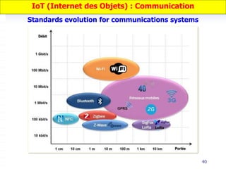 40
IoT (Internet des Objets) : Communication
Standards evolution for communications systems
 