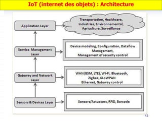 43
IoT (internet des objets) : Architecture
 