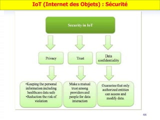 44
IoT (Internet des Objets) : Sécurité
 