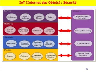 45
IoT (Internet des Objets) : Sécurité
 