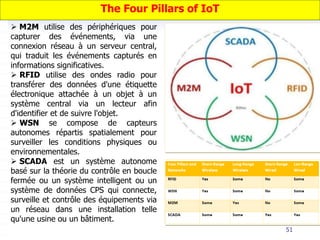 51
 M2M utilise des périphériques pour
capturer des événements, via une
connexion réseau à un serveur central,
qui traduit les événements capturés en
informations significatives.
 RFID utilise des ondes radio pour
transférer des données d'une étiquette
électronique attachée à un objet à un
système central via un lecteur afin
d'identifier et de suivre l'objet.
 WSN se compose de capteurs
autonomes répartis spatialement pour
surveiller les conditions physiques ou
environnementales.
 SCADA est un système autonome
basé sur la théorie du contrôle en boucle
fermée ou un système intelligent ou un
système de données CPS qui connecte,
surveille et contrôle des équipements via
un réseau dans une installation telle
qu'une usine ou un bâtiment.
The Four Pillars of IoT
 