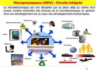 La microélectronique est une discipline qui se place déjà au centre d'un
certain nombre d'activités très diverses de la microélectronique en général.
Ainsi son développement est au cœur des développements économiques.
72
Microprocesseurs (MPU) : Circuits intégrés
 
