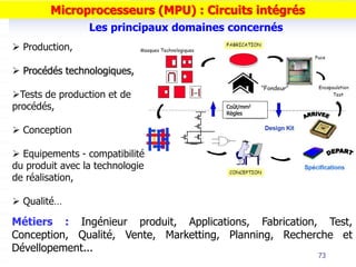 Coût/mm2
Règles
 Production,
 Procédés technologiques,
Tests de production et de
procédés,
 Conception
 Equipements - compatibilité
du produit avec la technologie
de réalisation,
 Qualité…
Les principaux domaines concernés
Métiers : Ingénieur produit, Applications, Fabrication, Test,
Conception, Qualité, Vente, Marketting, Planning, Recherche et
Dévellopement...
73
Microprocesseurs (MPU) : Circuits intégrés
 