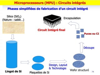 Lingot de Si Plaquettes de Si
Design, Layout
& Technologie
Wafer structuré
Découpe
Puces ou CI
Encapsulation
Circuit Intégré final
Silice (SiO2)
(Nature : sable…)
Phases simplifiées de fabrication d’un circuit intégré
74
Microprocesseurs (MPU) : Circuits intégrés
 