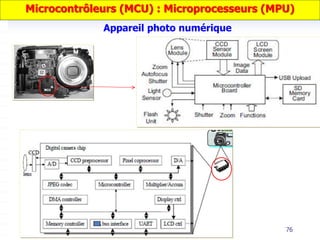 76
Appareil photo numérique
Microcontrôleurs (MCU) : Microprocesseurs (MPU)
 