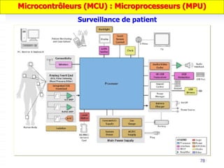 78
Surveillance de patient
Microcontrôleurs (MCU) : Microprocesseurs (MPU)
 