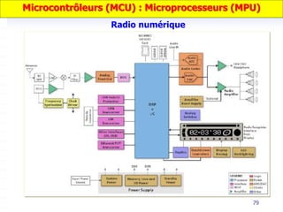 79
Radio numérique
Microcontrôleurs (MCU) : Microprocesseurs (MPU)
 