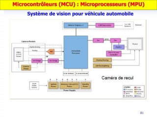 81
Système de vision pour véhicule automobile
Microcontrôleurs (MCU) : Microprocesseurs (MPU)
 