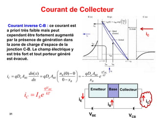 Courant inverse C-B : ce courant est
a priori très faible mais peut
cependant être fortement augmenté
par la présence de génération dans
la zone de charge d’espace de la
jonction C-B. Le champ électrique y
est très fort et tout porteur généré
est évacué.
Courant de Collecteur
( ) (0) 0
0
BEqV
n BEB kT
C n BE n BE
B B
qD Adn x n
i qD A qD A e
dx x x
 
    
 
BEqV
kT
C Si I e
iC
Emetteur Base Collecteur
iE iC
iB
VBE VCB
31
 