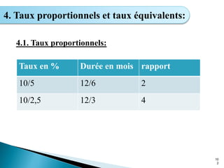 10
2
4. Taux proportionnels et taux équivalents:
4.1. Taux proportionnels:
Taux en % Durée en mois rapport
10/5 12/6 2
10/2,5 12/3 4
 