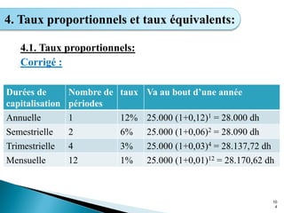 10
4
4. Taux proportionnels et taux équivalents:
4.1. Taux proportionnels:
Corrigé :
Durées de
capitalisation
Nombre de
périodes
taux Va au bout d’une année
Annuelle 1 12% 25.000 (1+0,12)1 = 28.000 dh
Semestrielle 2 6% 25.000 (1+0,06)2 = 28.090 dh
Trimestrielle 4 3% 25.000 (1+0,03)4 = 28.137,72 dh
Mensuelle 12 1% 25.000 (1+0,01)12 = 28.170,62 dh
 