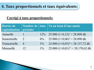 Corrigé à taux proportionnels:
11
2
4. Taux proportionnels et taux équivalents:
 