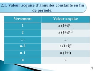 12
4
2.1. Valeur acquise d’annuités constante en fin
de période:
Versement Valeur acquise
1 a (1+i)n-1
2 a (1+i)n-2
… …
n-2 a (1+i)2
n-1 a (1+i)
n a
 