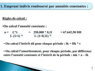 15
2
1. Emprunt indivis remboursé par annuités constantes :
Règles de calcul :
•On calcul l’annuité constante :
a = C*t = 250.000 * 0,11 = 67.642,58 DH
1- (1+t) –n 1- (1+0,11) –5
• On calcul l’intérêt dû pour chaque période : Ik = Dk * t
• On calcul l’amortissement, pour chaque période, par différence
entre l’annuité constante et l’intérêt de la période : mk = a – Ik
 