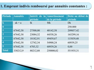 15
3
1. Emprunt indivis remboursé par annuités constantes :
Période Annuités Intérêt de la
période
Amortissement
de la période
Dette au début de
période
k ak = a Ik Mk Dk
0 250.000
1 67642,58 27500,00 40142,58 209857,42
2 67642,58 23084,32 44558,26 165299,16
3 67642,58 18182,91 49459,67 115839,48
4 67642,58 12742,34 54900,24 60939,25
5 67642,58 6703,32 60939,26 0,00
Total 338212,9 88212,88 250000,02 551935,31
 