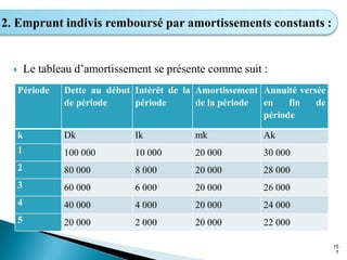  Le tableau d’amortissement se présente comme suit :
15
7
2. Emprunt indivis remboursé par amortissements constants :
Période Dette au début
de période
Intérêt de la
période
Amortissement
de la période
Annuité versée
en fin de
période
k Dk Ik mk Ak
1 100 000 10 000 20 000 30 000
2 80 000 8 000 20 000 28 000
3 60 000 6 000 20 000 26 000
4 40 000 4 000 20 000 24 000
5 20 000 2 000 20 000 22 000
 