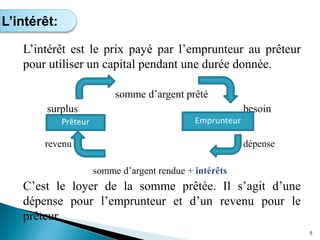 L’intérêt:
L’intérêt est le prix payé par l’emprunteur au prêteur
pour utiliser un capital pendant une durée donnée.
somme d’argent prêté
surplus besoin
revenu dépense
somme d’argent rendue + intérêts
C’est le loyer de la somme prêtée. Il s’agit d’une
dépense pour l’emprunteur et d’un revenu pour le
prêteur
5
Prêteur Emprunteur
 
